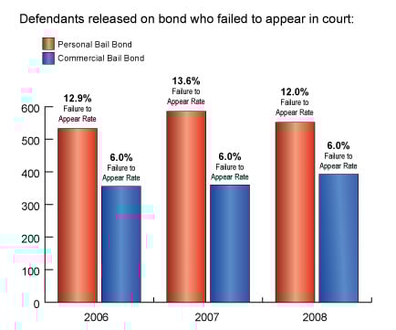 bail bond agent pretrial release vs commercial bail