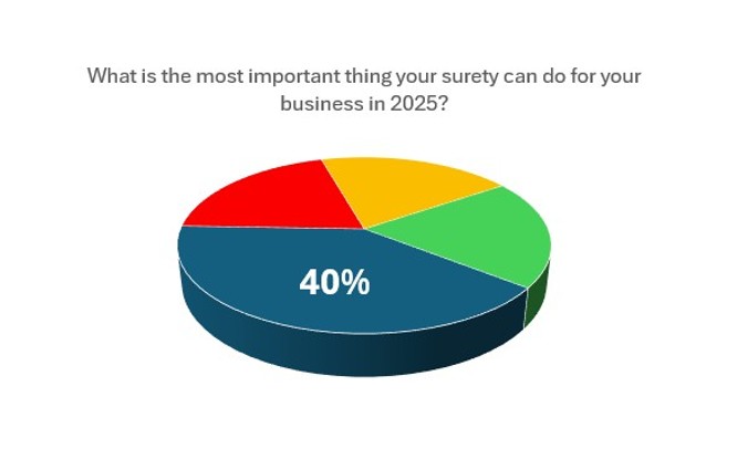 The State of Bail Survey Results