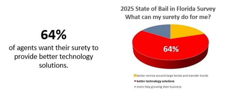 survey says