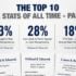 The Top 10 Bail Stats of All Time – Part 2