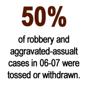 Surety bail 50% cases tossed