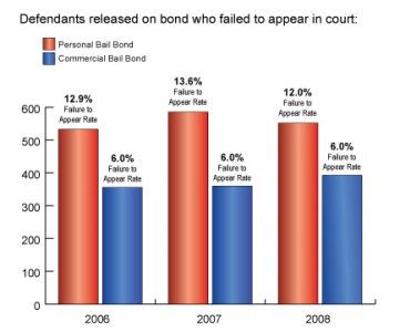 Pretrial Release Service Agencies Fail in Comparison to Bail Bond Releases