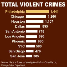 Surety bail total violent crimes