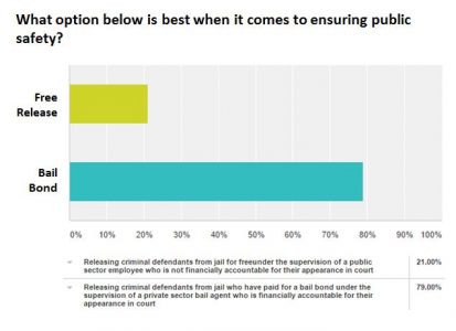 National Bail Reform Survey: Public Opposed to FREE Release