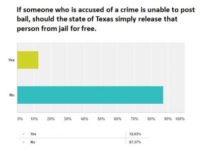 Texas Criminal Justice: Public Opinion Doesn’t Support Bail Reform Movement